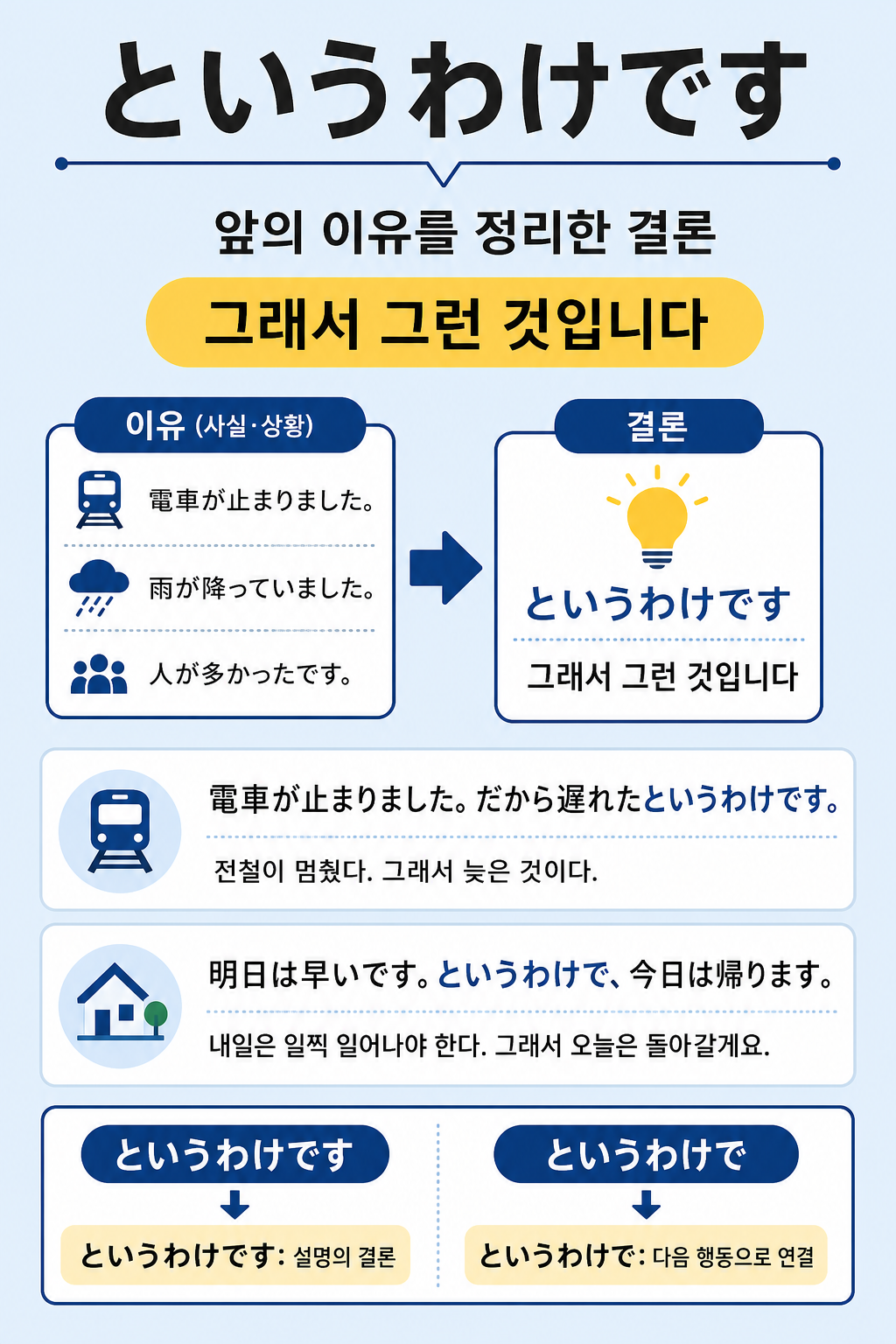 일본어 というわけです의 결론 설명과 というわけで의 연결 용법을 정리한 학습 인포그래픽