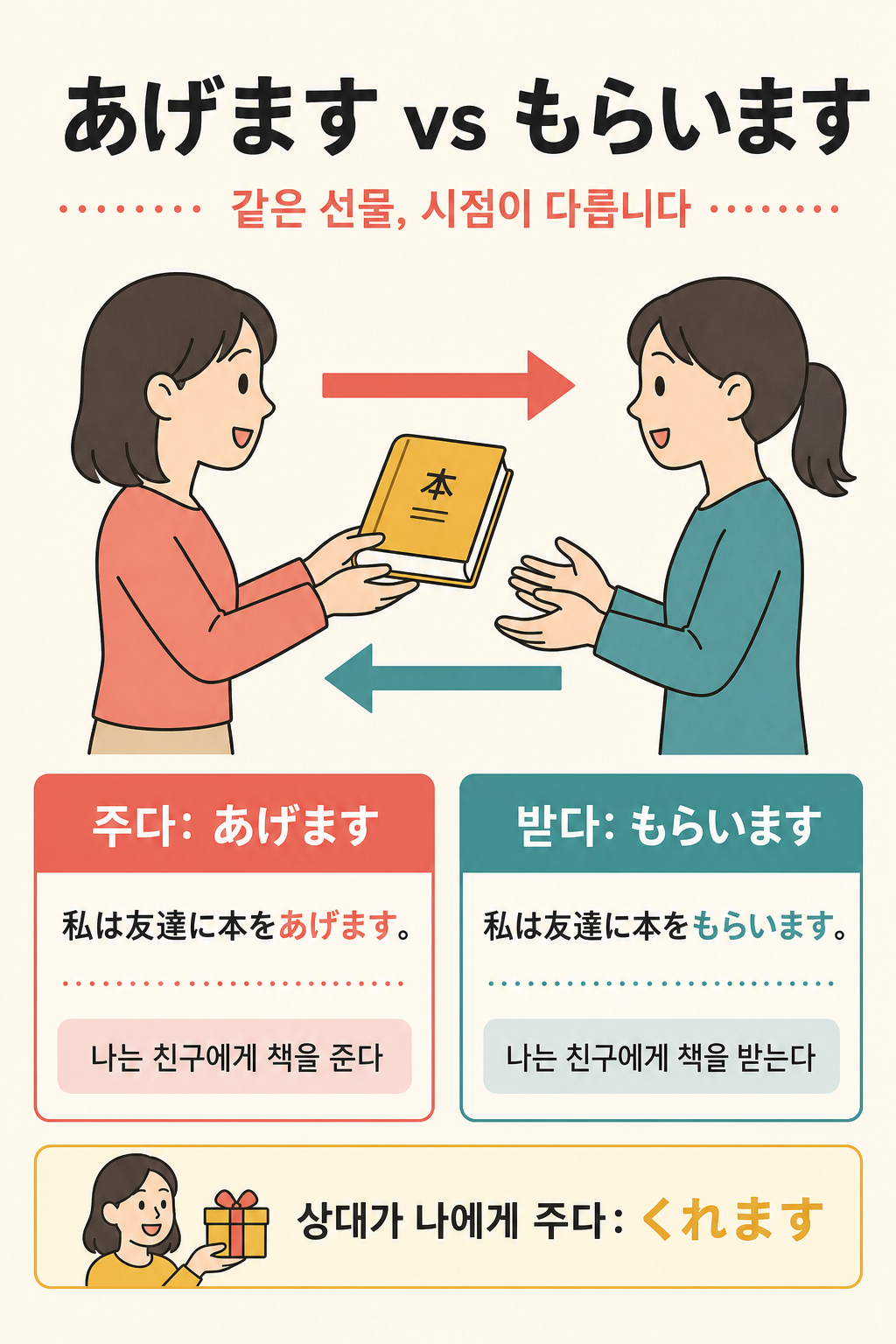 일본어 あげます와 もらいます의 화자 시점과 전달 방향을 정리한 학습 인포그래픽