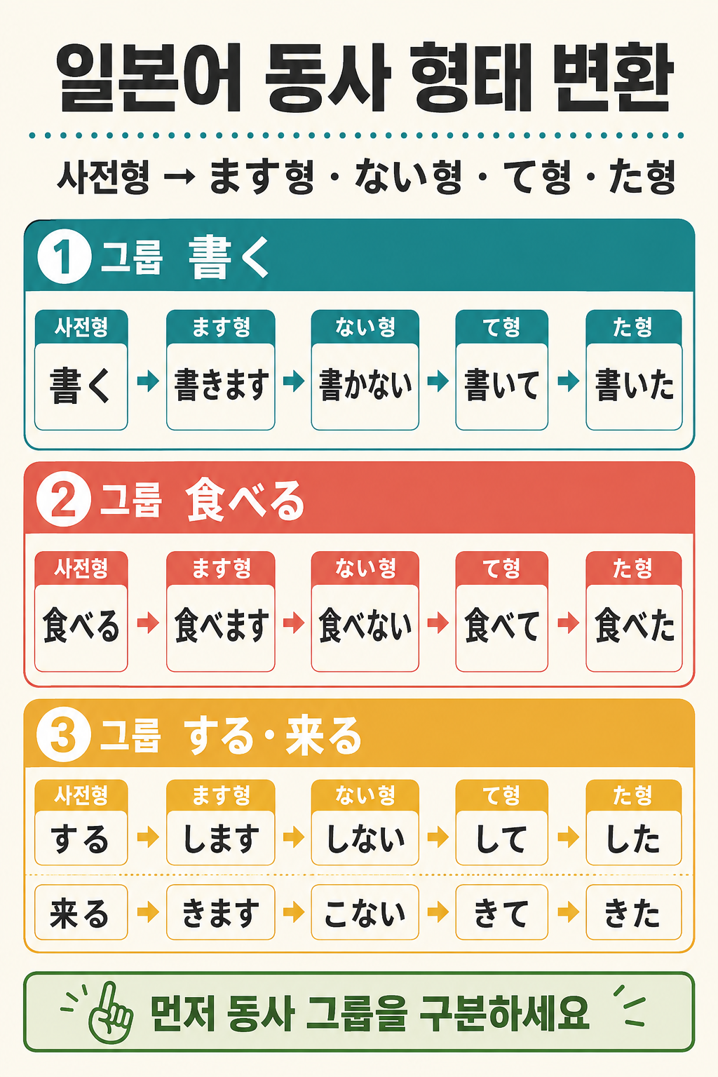 일본어 동사 1그룹, 2그룹, 3그룹의 사전형과 ます형, ない형, て형, た형 변환을 비교한 학습 인포그래픽