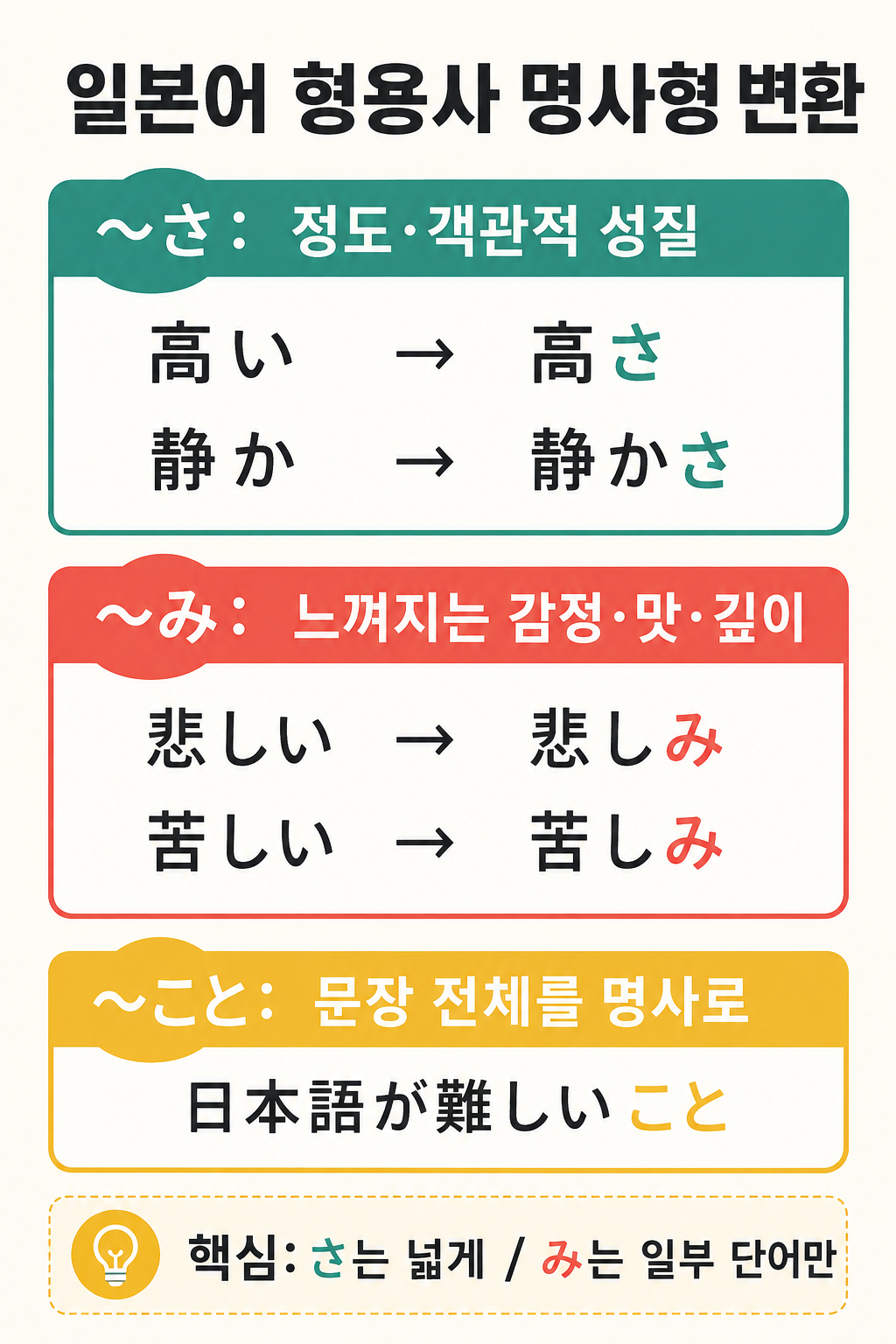 일본어 형용사의 명사형 전환인 さ, み, こと의 차이와 예문을 정리한 학습 인포그래픽