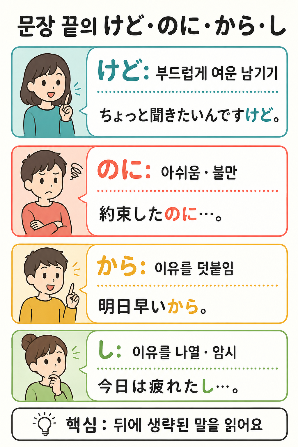 일본어 문장 끝에서 쓰이는 けど, のに, から, し의 뉘앙스와 생략된 말을 정리한 학습 인포그래픽